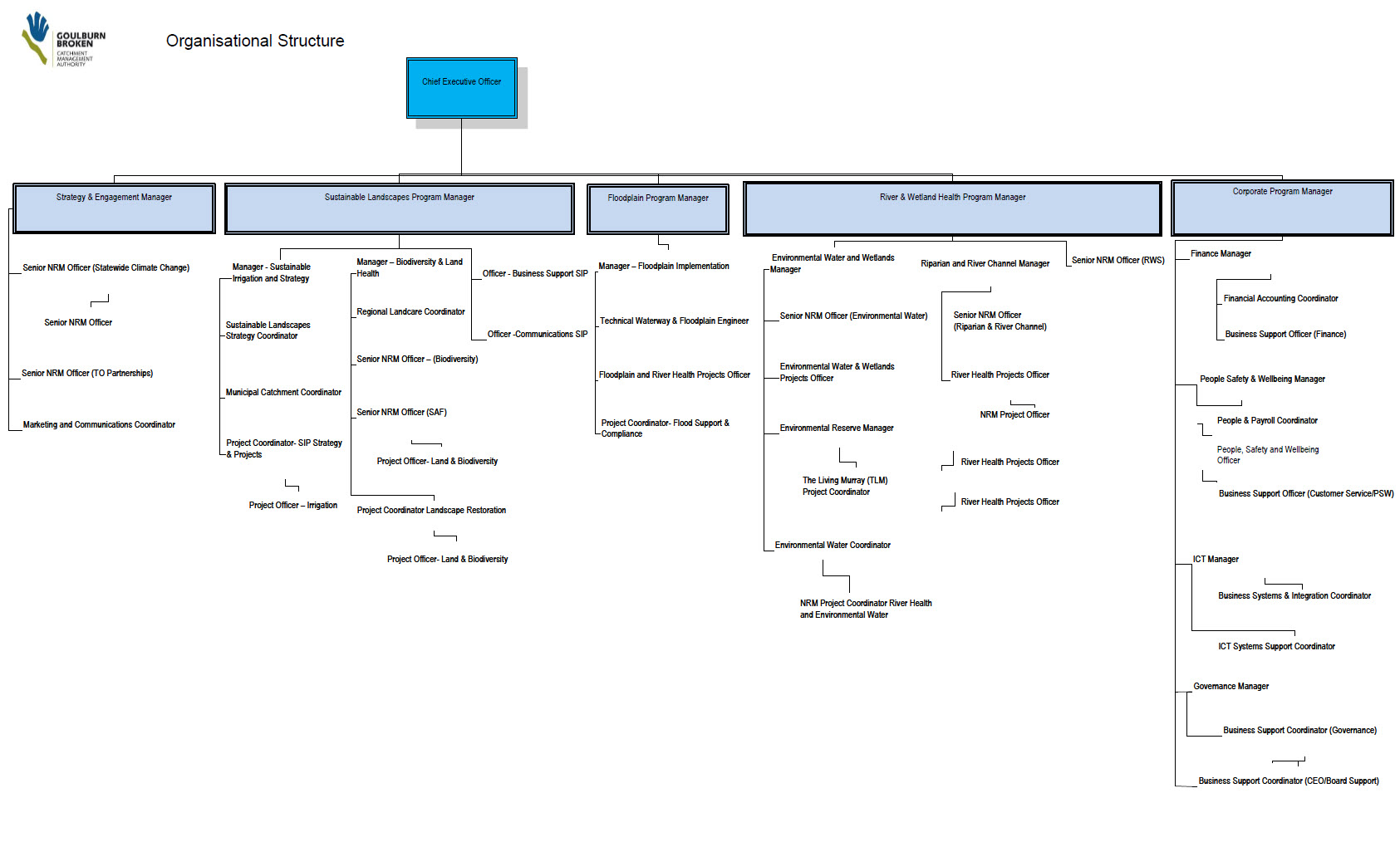 GBCMA organisational chart GBCMA organisational chart